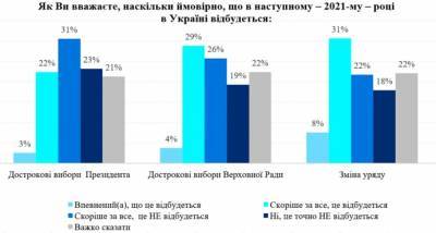 Украинцы уверены, что в 2021 году пройдут выборы президента: опрос - narodna-pravda.ua - Украина - Киев