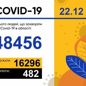 За прошедшие сутки в Запорожской области выявили 665 случаев коронавируса - reporter-ua.com - Украина - Запорожская обл.