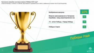 Валерий Федоров - Россияне назвали главную победу 2020 года - piter.tv - Россия - Москва