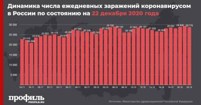 В России выявили 28776 новых случаев коронавируса за сутки - profile.ru - Россия