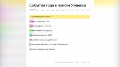 Яндекс рассказал, что интересовало россиян в 2020 году - piter.tv