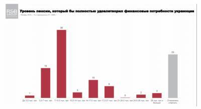 Украинцы назвали идеальный размер пенсии: интересная статистика - narodna-pravda.ua