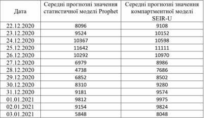 Меньше 10 тысяч больных: появился прогноз НАН по COVID-19 на две недели - narodna-pravda.ua - Украина