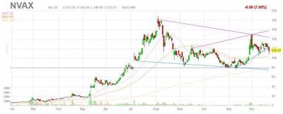 Биотех Novavax: через год компания может иметь три перспективных вакцины - smartmoney.one
