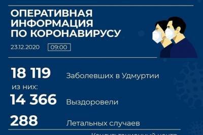 В Удмуртии появились еще 210 заболевших коронавирусом - izhevsk.mk.ru - республика Удмуртия - Ижевск - Воткинск