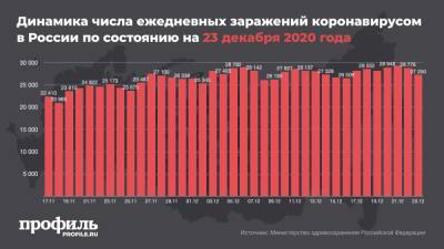 В России прирост случаев COVID-19 за сутки снизился до 0,9% - profile.ru - Россия