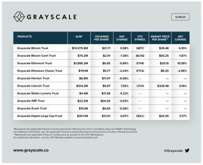 Сумма средств в криптовалюте под управлением Grayscale достигла $16,4 млрд - coinspot.io