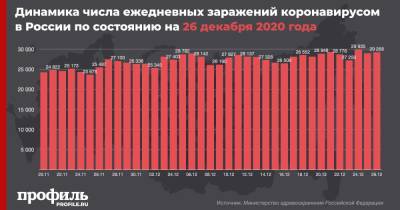 Число заразившихся коронавирусом в России превысило 3 млн человек - profile.ru - Россия