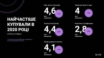 В 2020 году украинцы потратили на покупки в интернете 107 млрд грн - minfin.com.ua - Украина