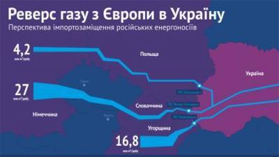 Для Украины внезапно закончился реверсный газ - argumenti.ru - Украина - Киев - Словакия - Польша - Венгрия