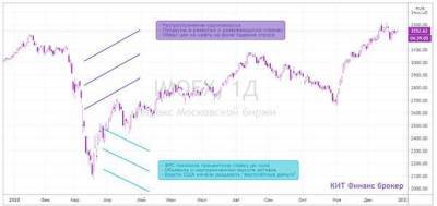 Индекс Московкой биржи за 2020 год вырос на 6,7% - smartmoney.one