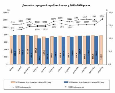 Зарплата украинцев существенно уменьшилась: показательная статистика - narodna-pravda.ua - Украина