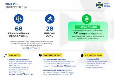 В 2020 году СБУ задержала 11 российских агентов и раскрыла 4 агентурные сети - narodna-pravda.ua - Россия - Украина - Северодонецк
