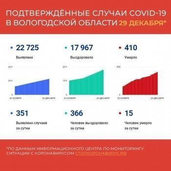 Число зараженных ковидом вологжан снижается. Количество смертей нет - vologda-poisk.ru - Вологодская обл.