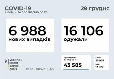 Максим Степанов - В Украине – 6988 новых случаев COVID-19, более 16 тысяч человек выздоровели - for-ua.com - Украина