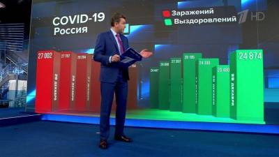 В России уже четвертый день снижается количество новых случаев коронавируса за сутки - 1tv.ru - Россия