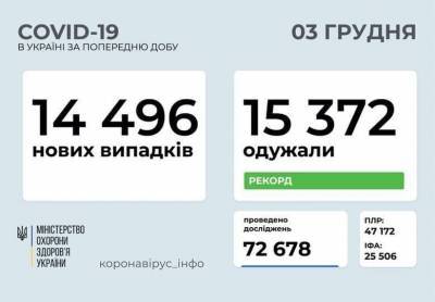 Коронавирус 3 декабря: в Одесской области зафиксировали рекорд по выздоровевшим - odessa-life.od.ua