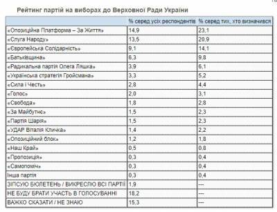 Кого украинцы поддержат на выборах в Раду: появился тревожный рейтинг партий - narodna-pravda.ua - Украина