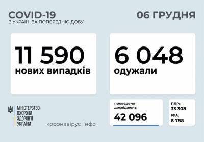 Максим Степанов - На Украине за сутки подтвердились 11 590 случаев заражения коронавирусом - news-front.info - Украина