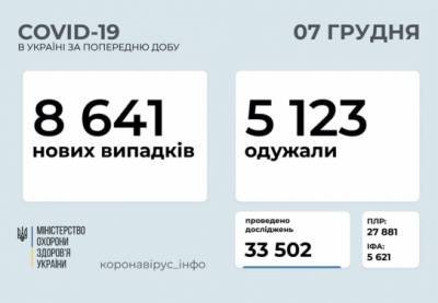 Максим Степанов - В Украине за сутки – 8641 новый случай COVID-19 - for-ua.com - Украина