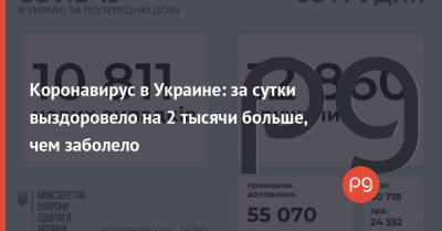 Коронавирус в Украине: за сутки выздоровело на 2 тысячи больше, чем заболело - thepage.ua - Украина