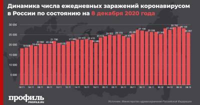 В России отмечено резкое снижение числа новых случаев COVID-19 за сутки - profile.ru - Россия