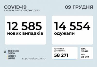Максим Степанов - В Украине – 12585 новых случаев COVID-19, более 14 тысяч человек выздоровели - for-ua.com - Украина