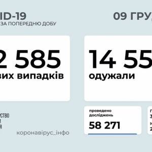 За сутки в Украине зафиксировано 12 тыс. 585 новых случаев COVID-19 - reporter-ua.com - Украина