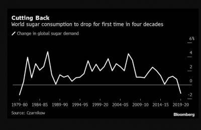 Впервые за 40 лет в мире снижается потребления сахара - produkt.by