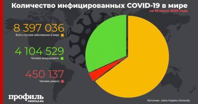 Джонс Хопкинс - Число жертв коронавируса в мире превысило 450 тыс. человек - profile.ru