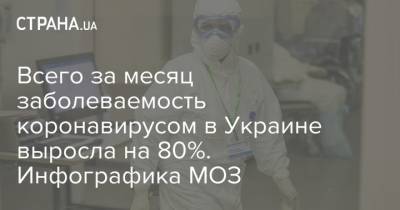 Всего за месяц заболеваемость коронавирусом в Украине выросла на 80%. Инфографика МОЗ - strana.ua - Украина