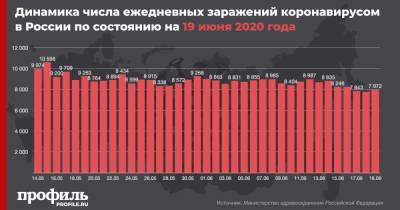 В России число заразившихся COVID-19 увеличилось еще на 7972 человека - profile.ru - Россия