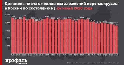 Число заразившихся коронавирусом в России превысило 600 тыс. - profile.ru - Россия