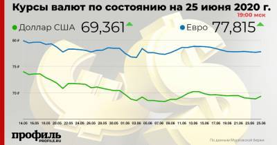 Курс доллара повысился до 69,36 рубля - profile.ru - Сша