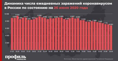 Число заразившихся коронавирусом в России возросло еще на 6800 человек - profile.ru - Россия