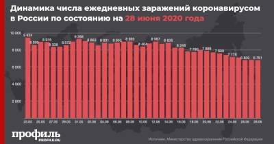 В России за сутки выявили более 6,5 тыс. случаев коронавируса - profile.ru - Россия
