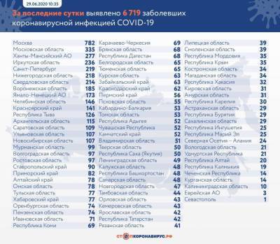 Число заболевших COVID-19 в России выросло за сутки на 6 719 - govoritmoskva.ru - Россия