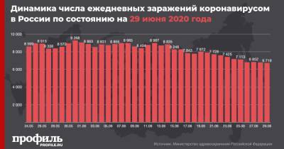В России выявили более 6,5 тыс. новых случаев COVID-19 - profile.ru - Россия