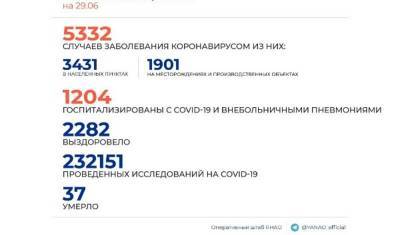 В ЯНАО за последние сутки выявили 173 случая COVID-19 - nashgorod.ru - округ Янао