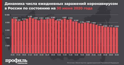 В России еще 6693 человека за сутки заразились коронавирусом - profile.ru - Россия