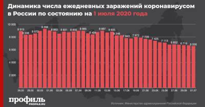В России за сутки выявили еще 6556 случаев заражения коронавирусом - profile.ru - Россия
