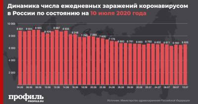 В России зафиксировали 6635 новых случаев COVID-19 - profile.ru - Россия
