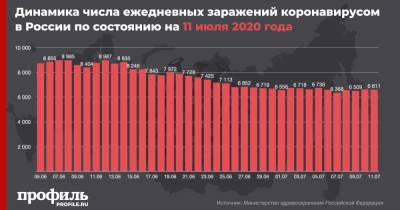 В России за сутки выявили 6611 случаев COVID-19 - profile.ru - Россия