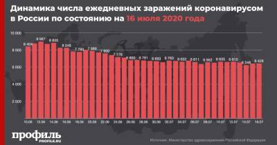 В России число заразившихся коронавирусом увеличилось на 6428 человек - profile.ru - Россия