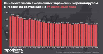 В России еще 6406 человек заразились коронавирусом - profile.ru - Россия - Москва