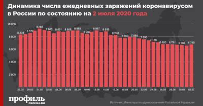 В России выявлено 6760 новых случаев коронавируса - profile.ru - Россия