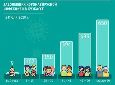 В оперштабе Кузбасса назвали возраст всех заболевших коронавирусом на 2 июля - gazeta.a42.ru