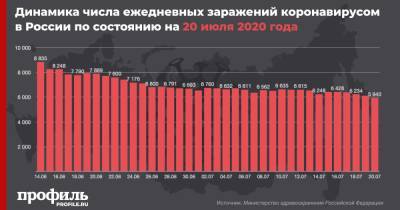 В России коронавирусом заразились еще 5940 человек - profile.ru - Россия - Москва - округ Югра