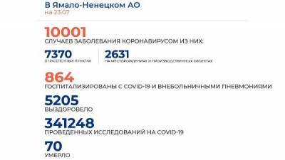 В ЯНАО 170 новых случаев коронавируса на 23 июля - nashgorod.ru - округ Янао - Ноябрьск - населенный пункт Среди