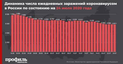 В России вновь снизилось число новых случаев COVID-19 - profile.ru - Россия